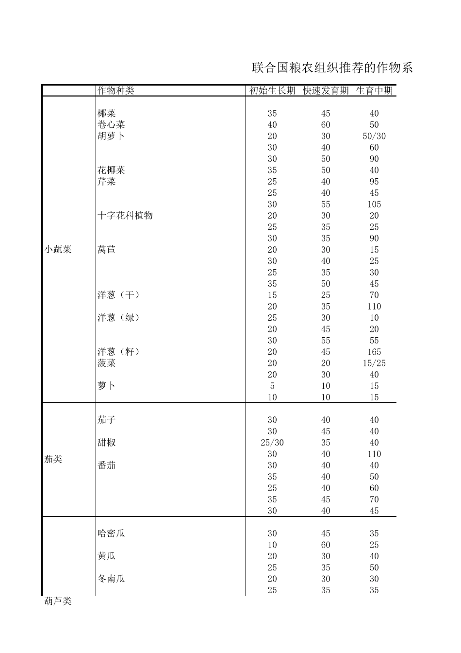 FAO56推荐的84种作物的标准作物系数_第1页