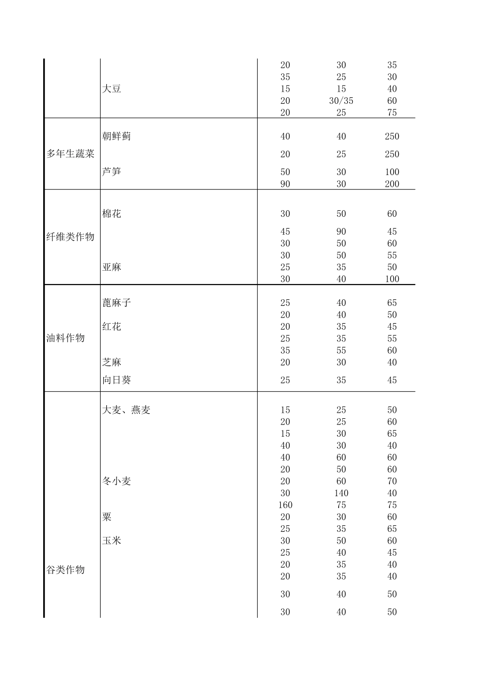 Fao推荐的84种作物系数_第3页