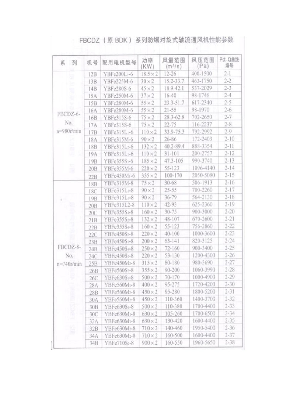 FBCDZ风机特性曲线_第2页