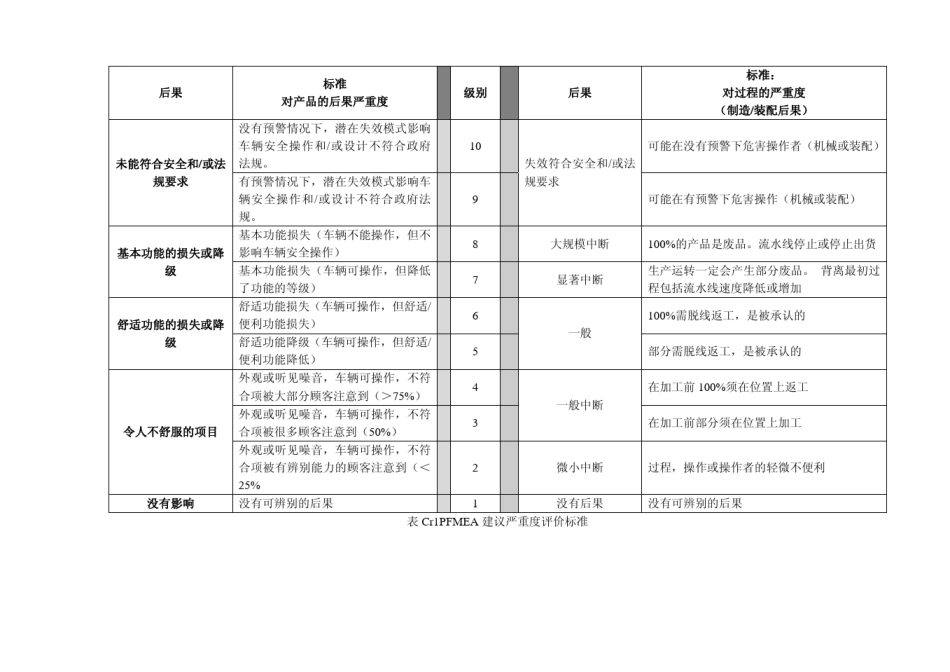 FEMA严重度、频率、探测率参数选择标准_第2页