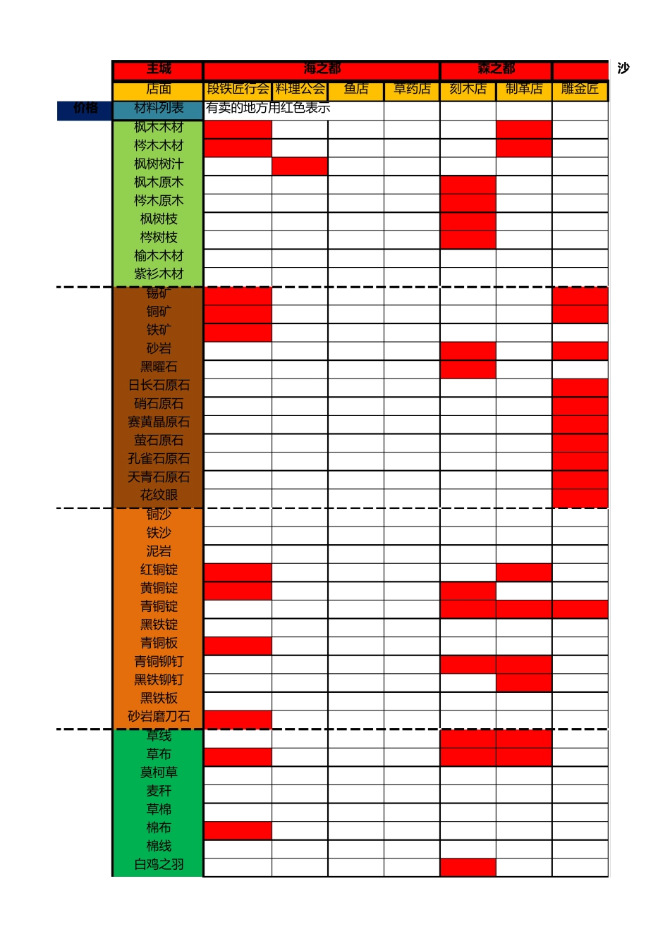 FF14生产材料购买地查询表_第1页