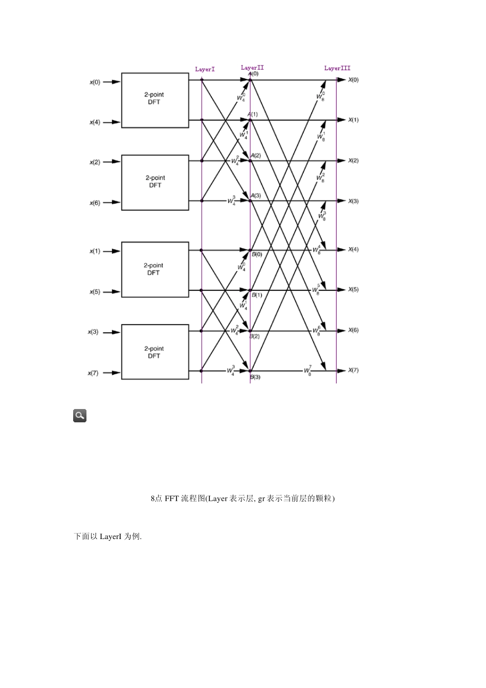 FFT原理及实现_第2页