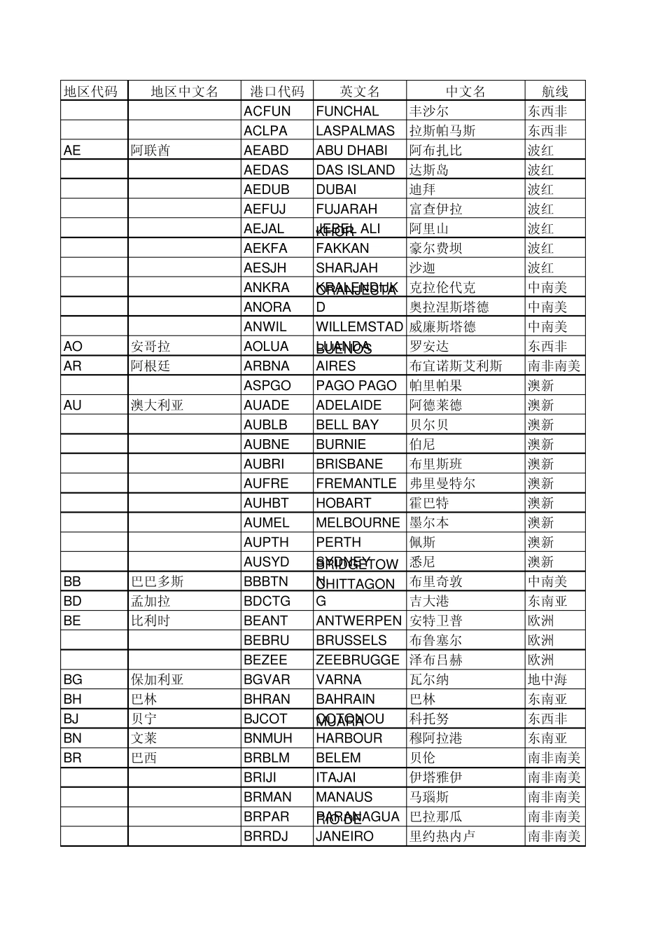 fg世界港口代码及中英文名称_第1页