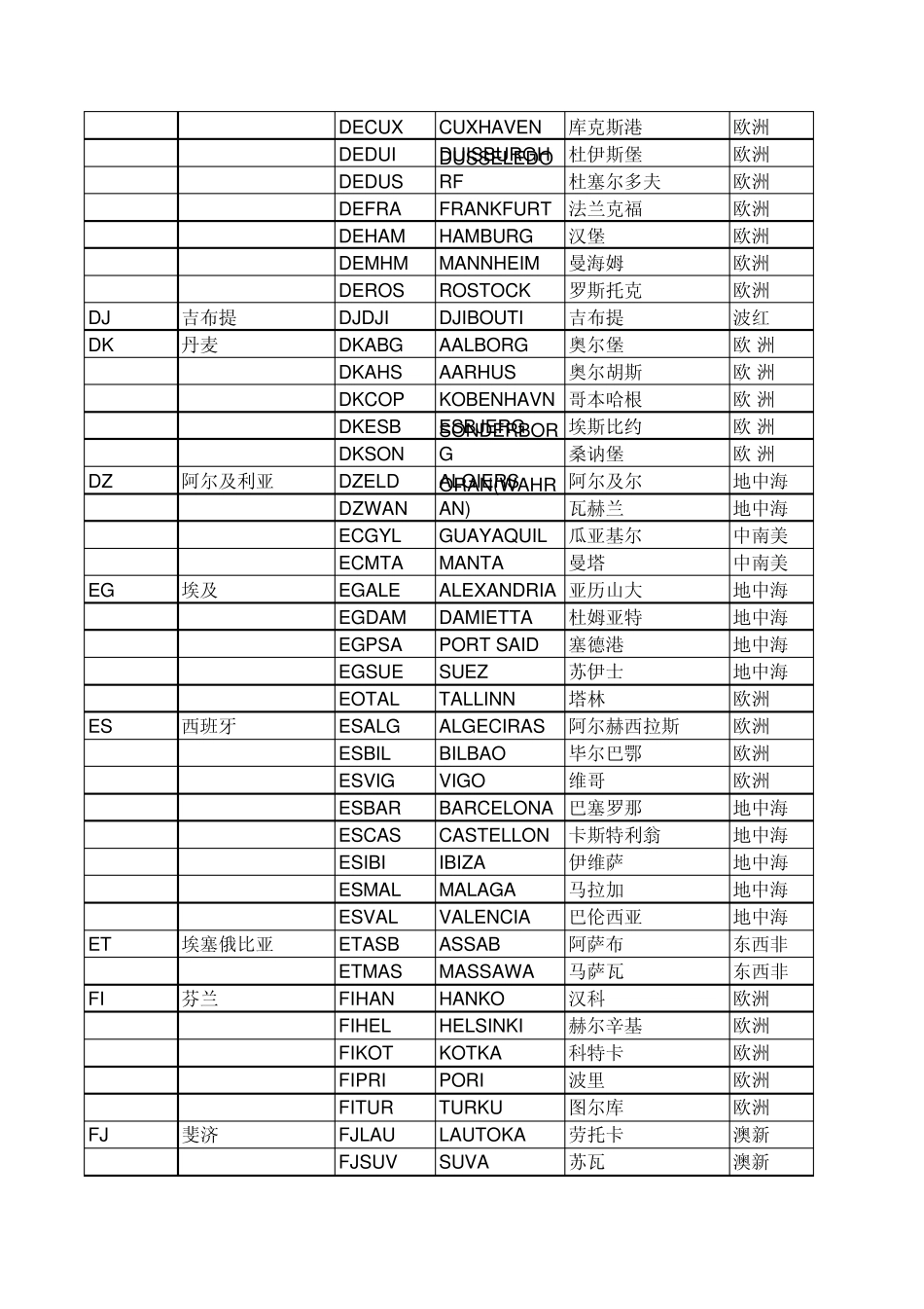 fg世界港口代码及中英文名称_第3页