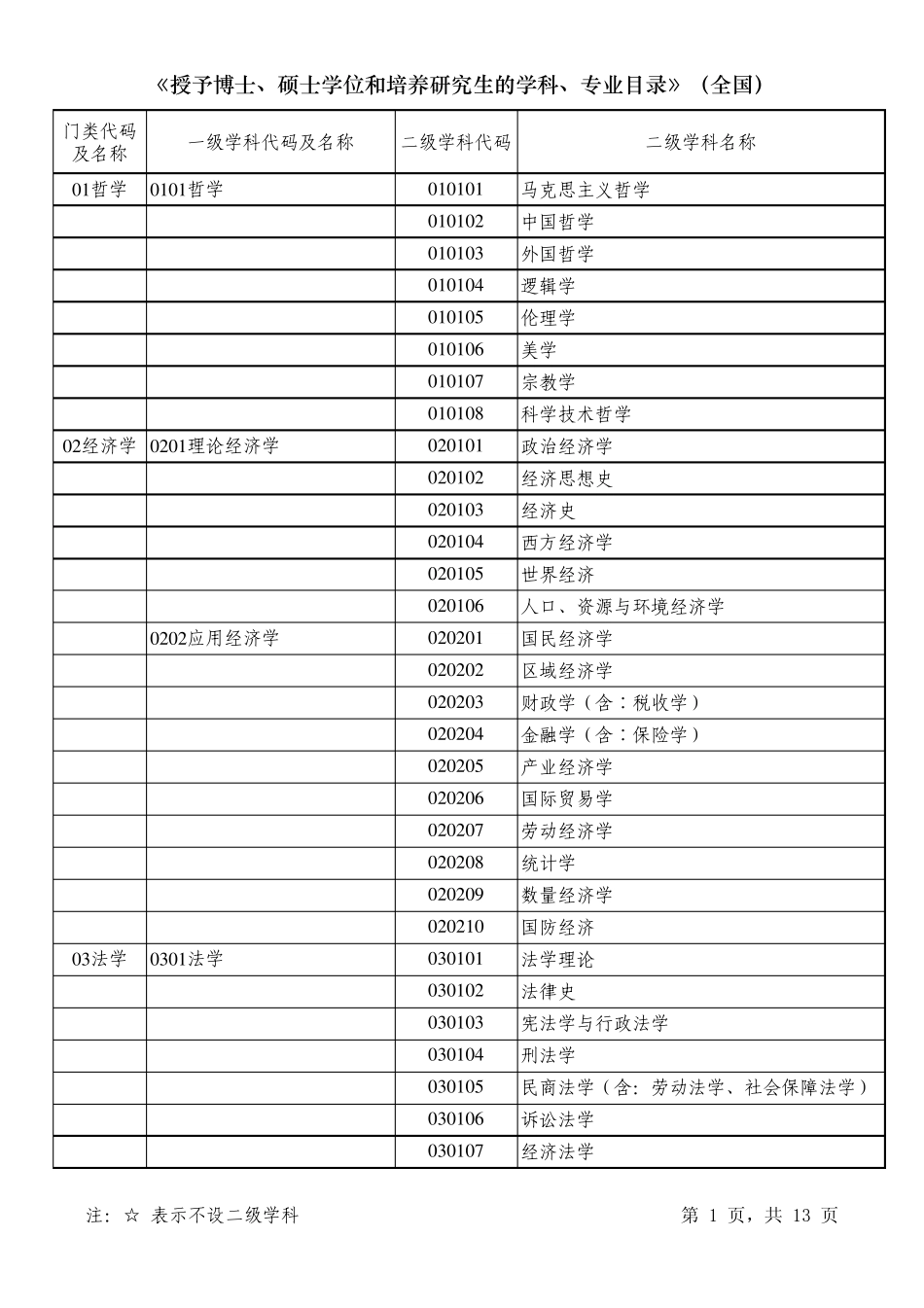 fg专业名称及类码表(2010年)_第1页
