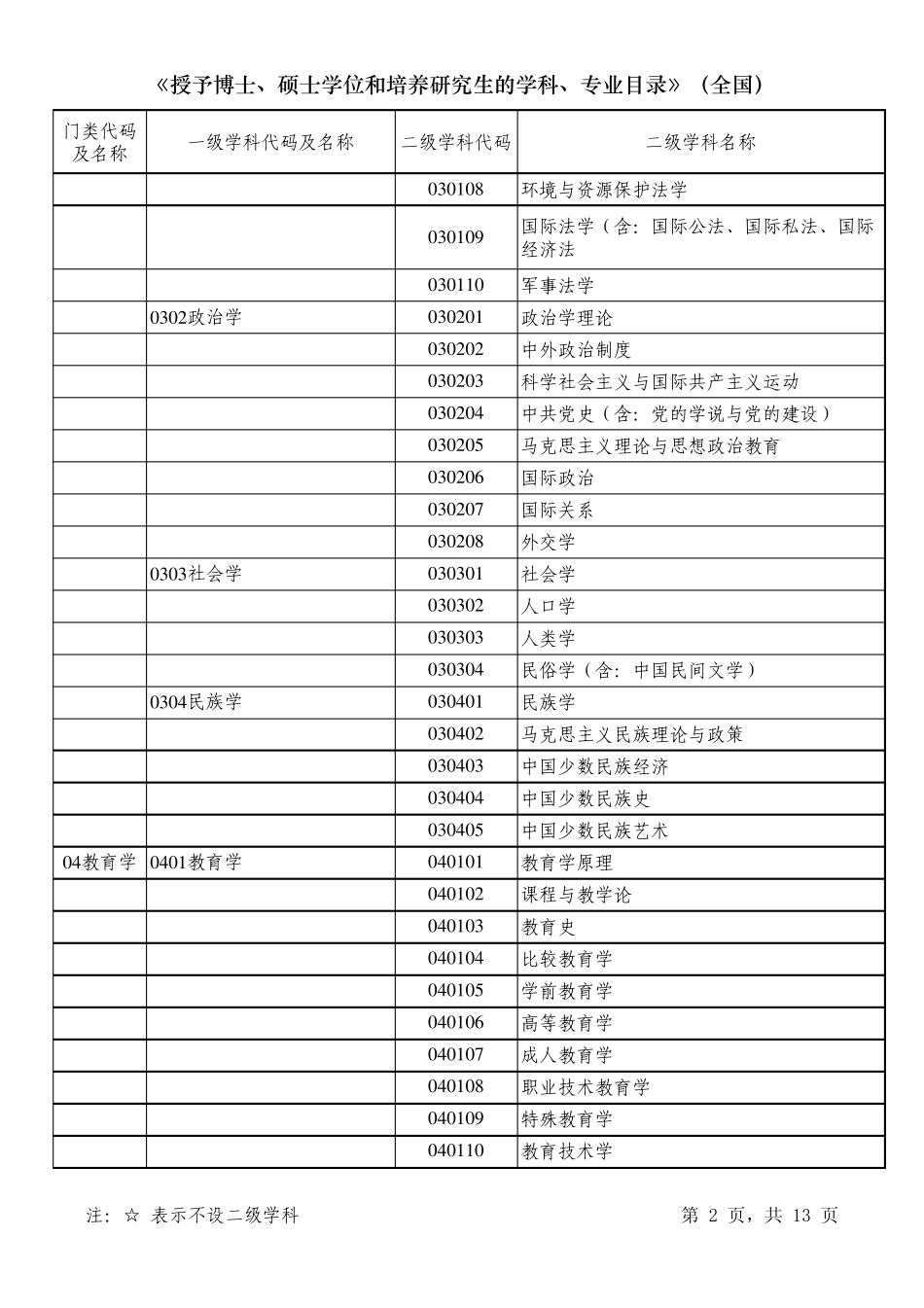 fg专业名称及类码表(2010年)_第2页
