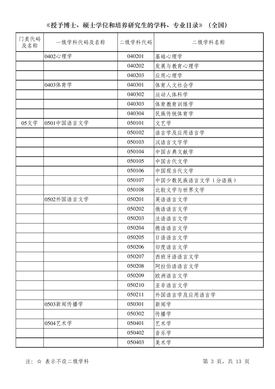 fg专业名称及类码表(2010年)_第3页