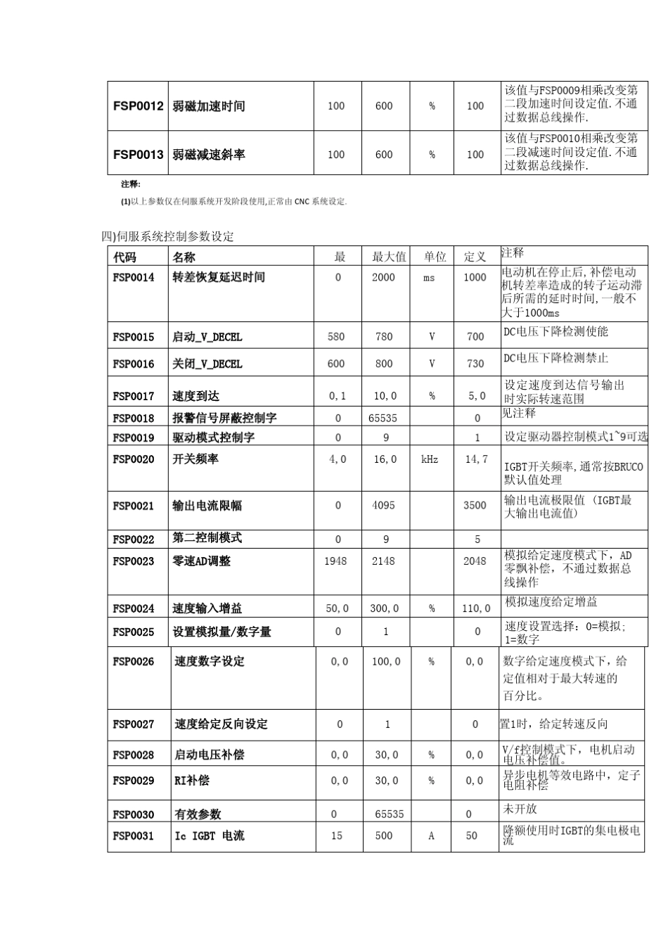 FIDIA主轴伺服驱动调试手册_第2页