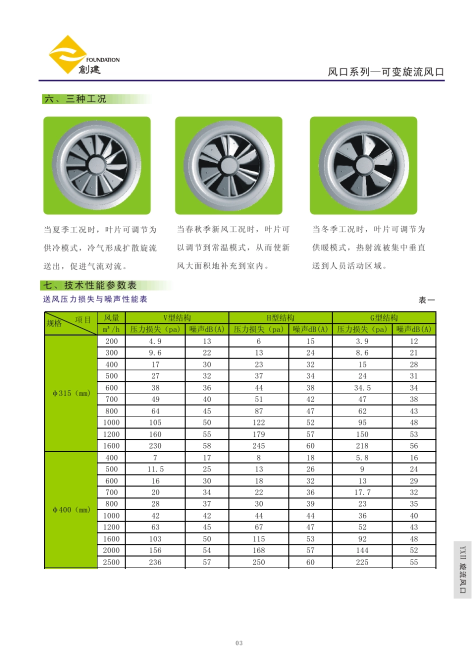 FKYXII系列可变旋流风口_第3页