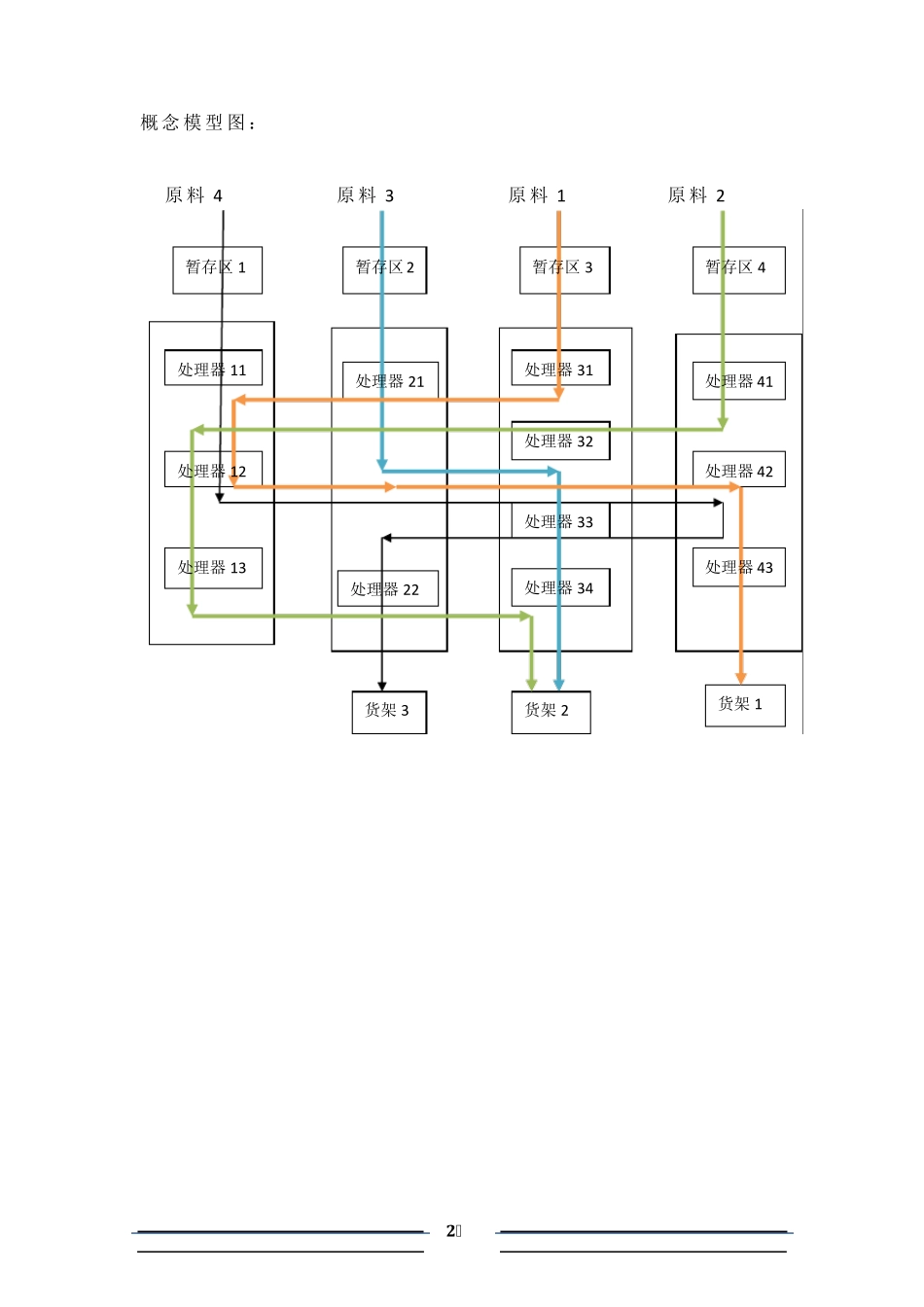 Flexsim仿真课设实验报告_第2页