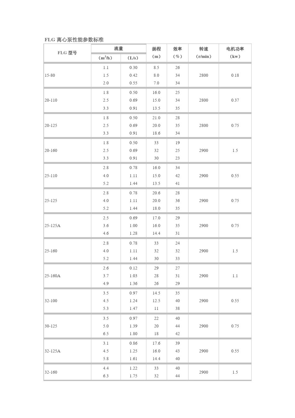 FLG离心泵性能参数标准_第1页