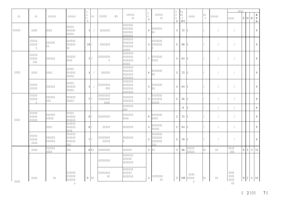 FMEAriskassessment风险评估_第2页