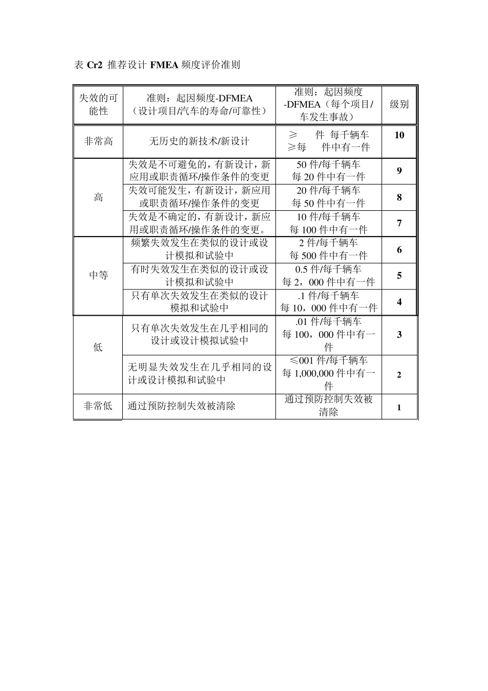 FMEA严重度,频度,探测度评估准则2008_第2页