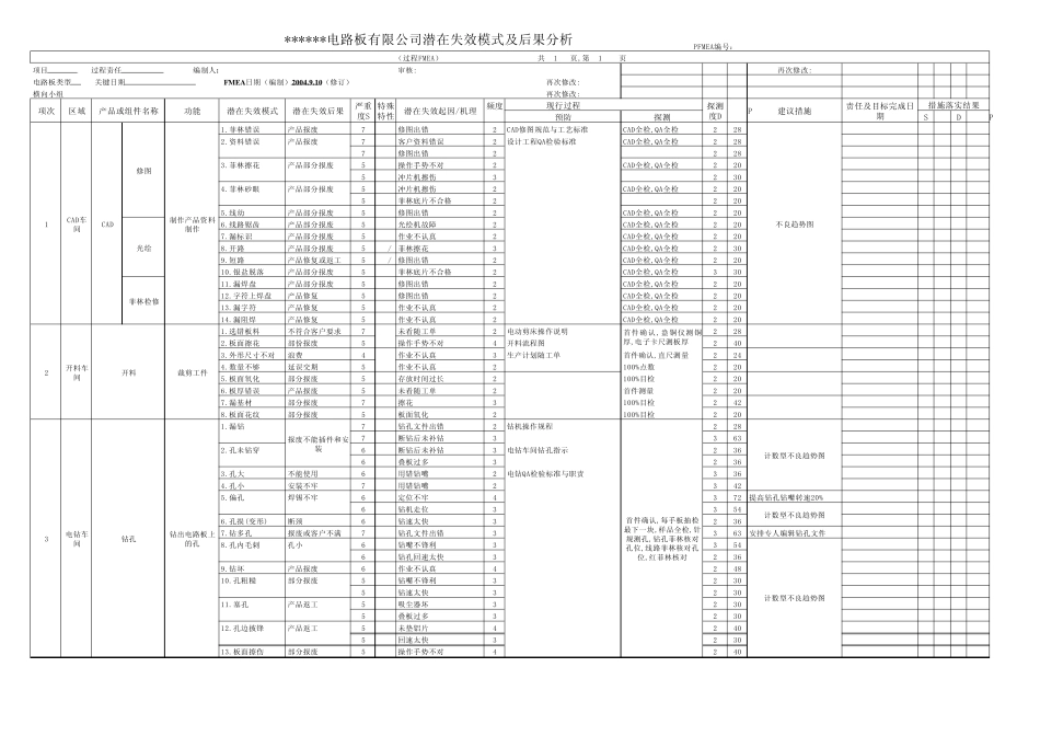 fmea模版线路板生产_第1页
