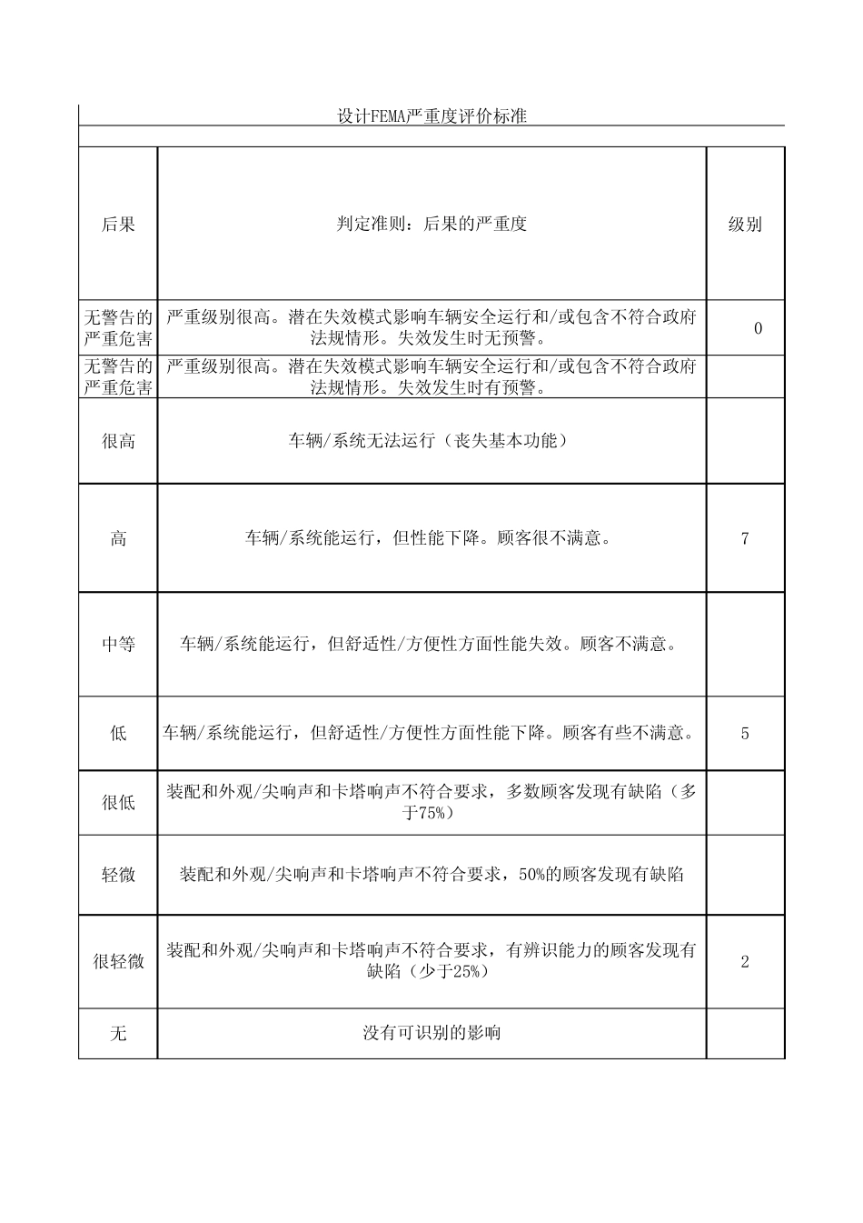 FMEA评分准则_第1页