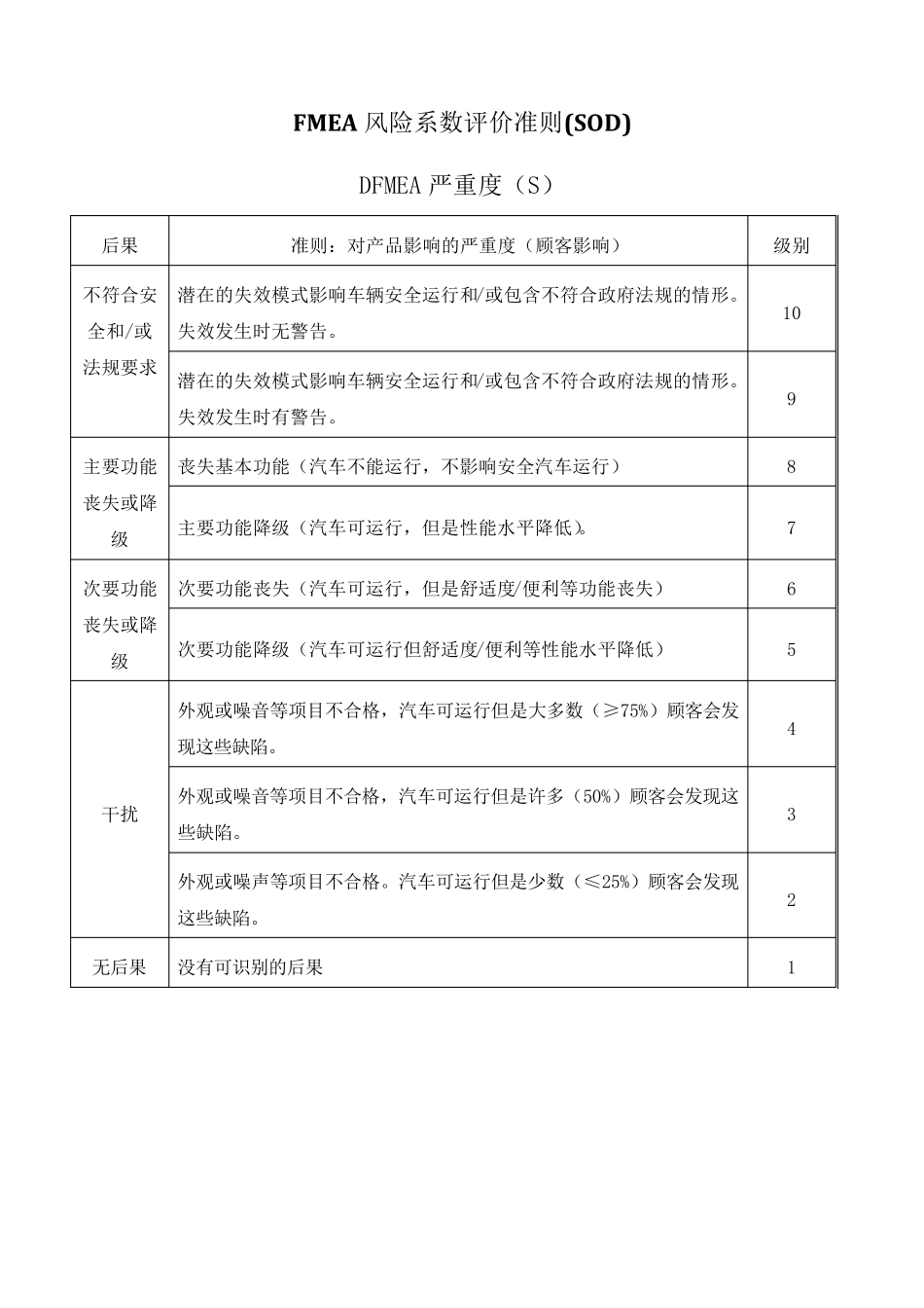 FMEA风险系数评价准则(SOD)_第1页