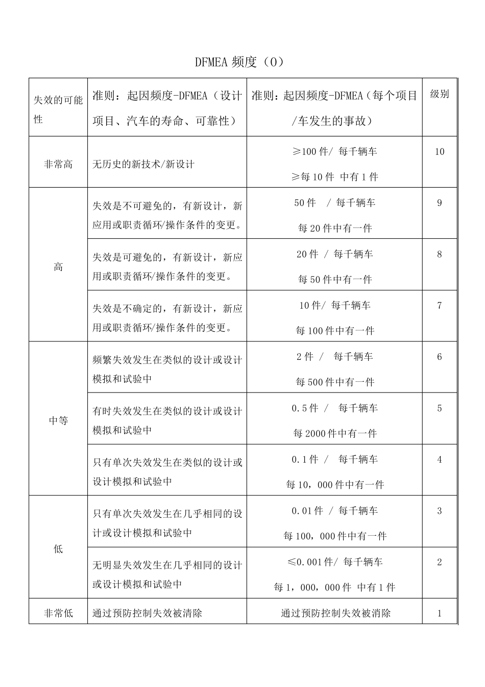 FMEA风险系数评价准则(SOD)_第2页