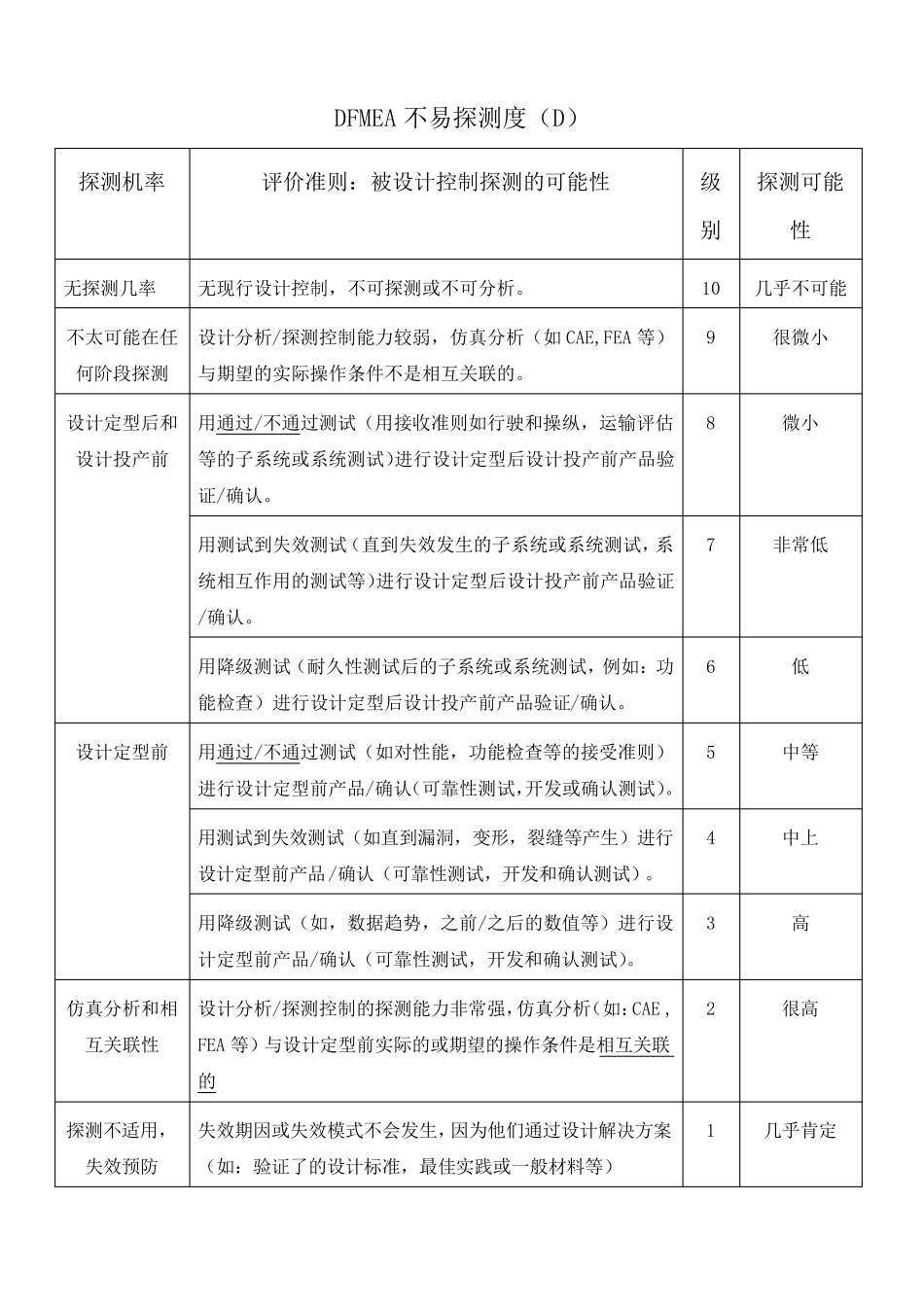 FMEA风险系数评价准则(SOD)_第3页