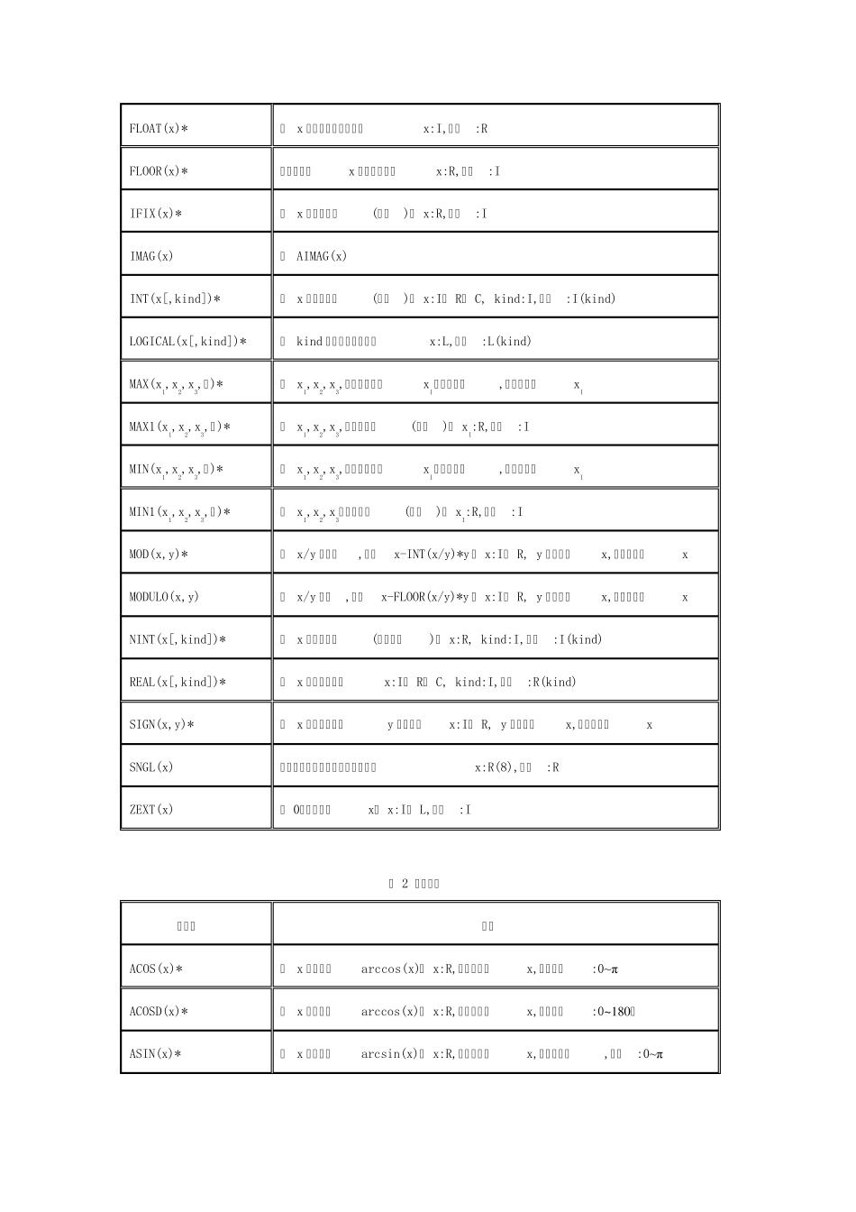 fortran语言内部函数_第2页