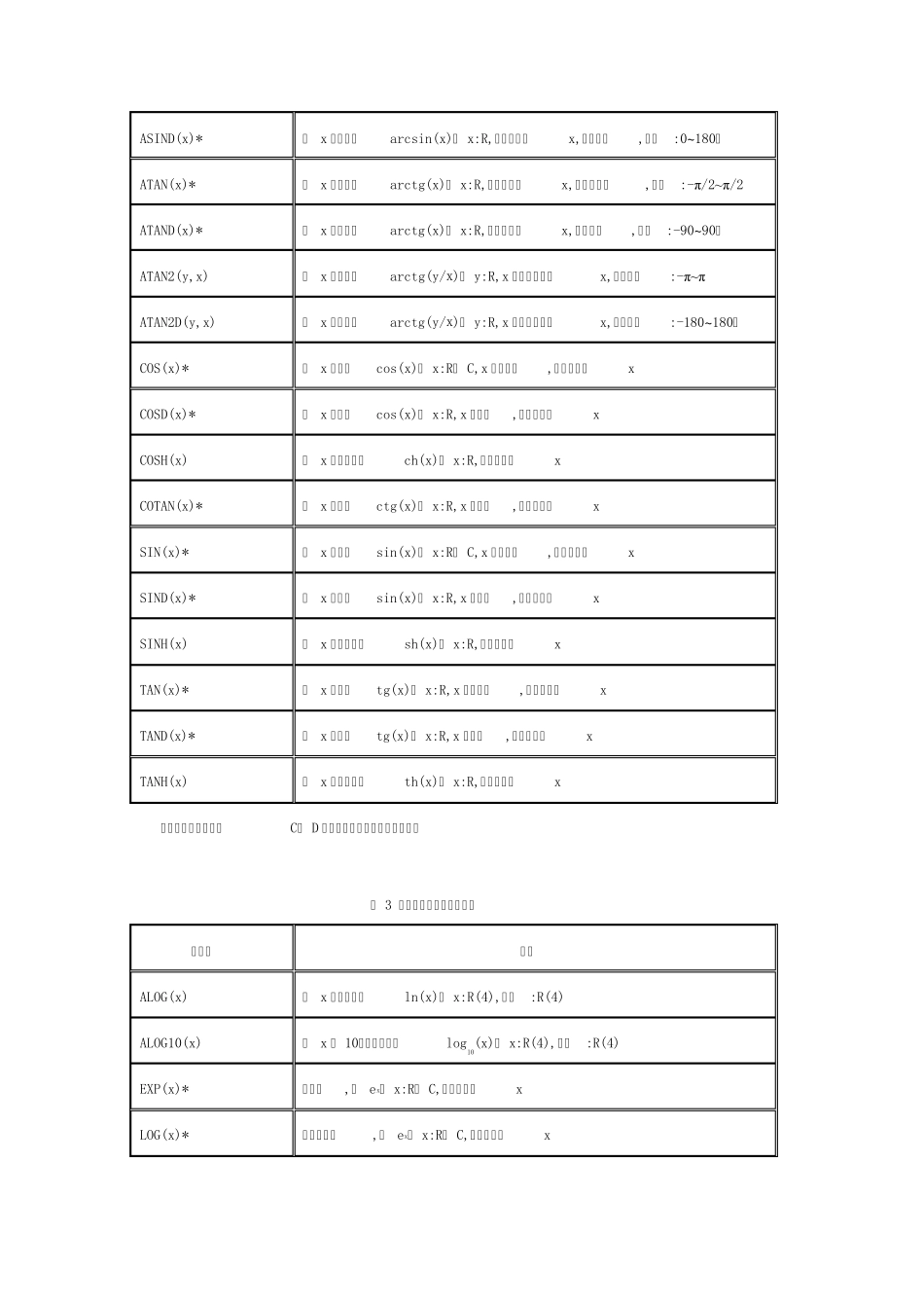 fortran语言内部函数_第3页