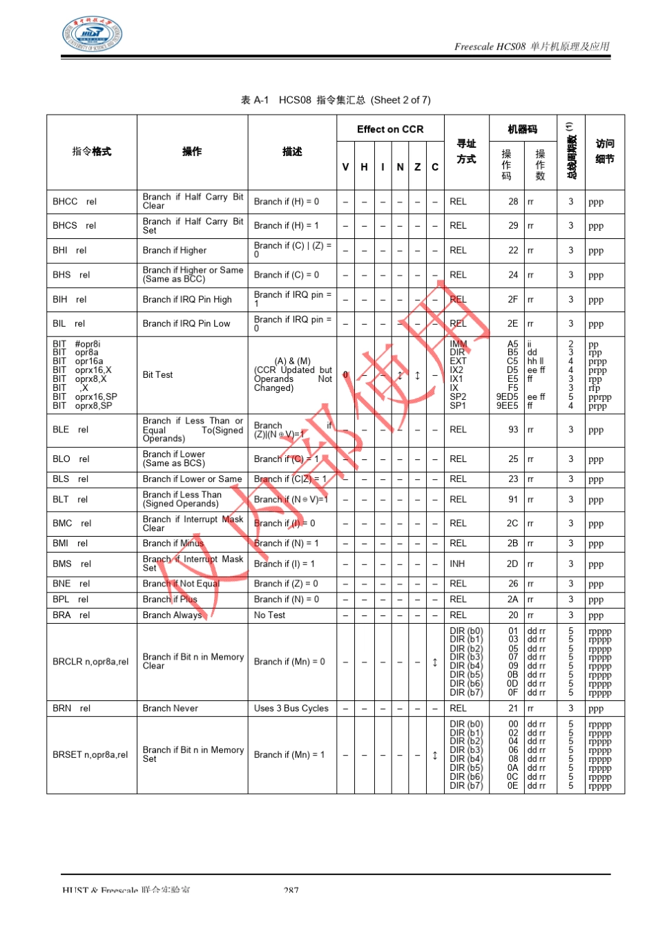 FreescaleHCS08单片机原理及应用指令集汇总_第2页