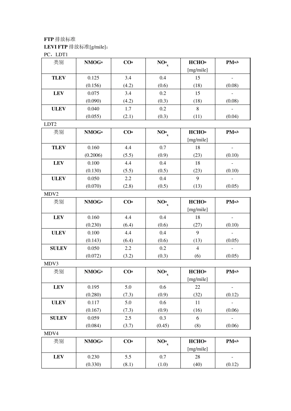FTP排放标准_第1页