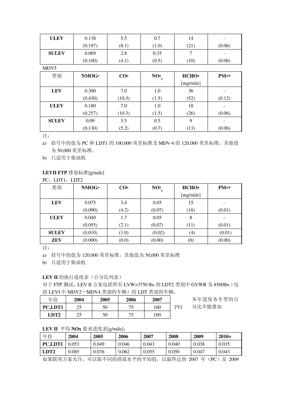 FTP排放标准_第2页