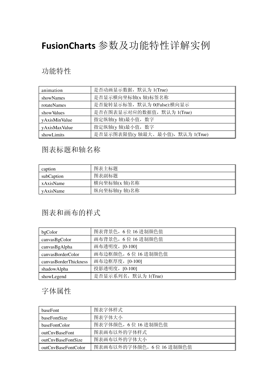 FusionCharts参数及功能特性详解实例_第1页