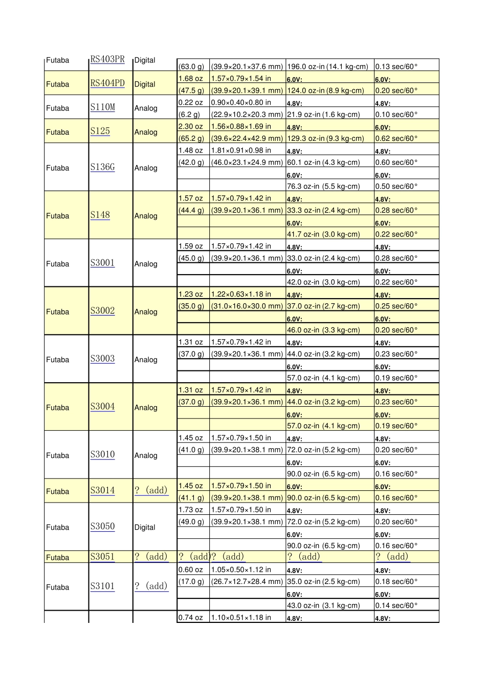 FUTABA舵机参数_第3页