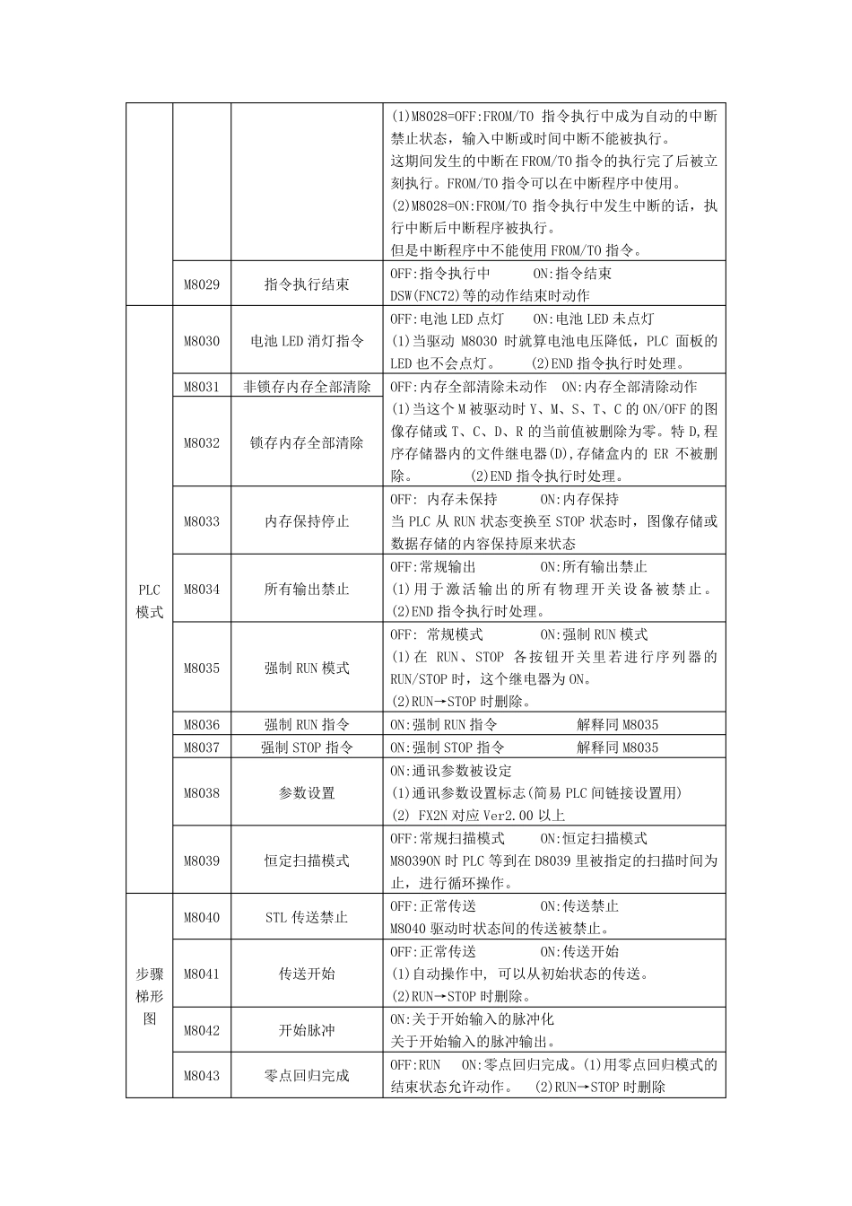 FX2N系列PLC特殊继电器Ms一览表_第2页