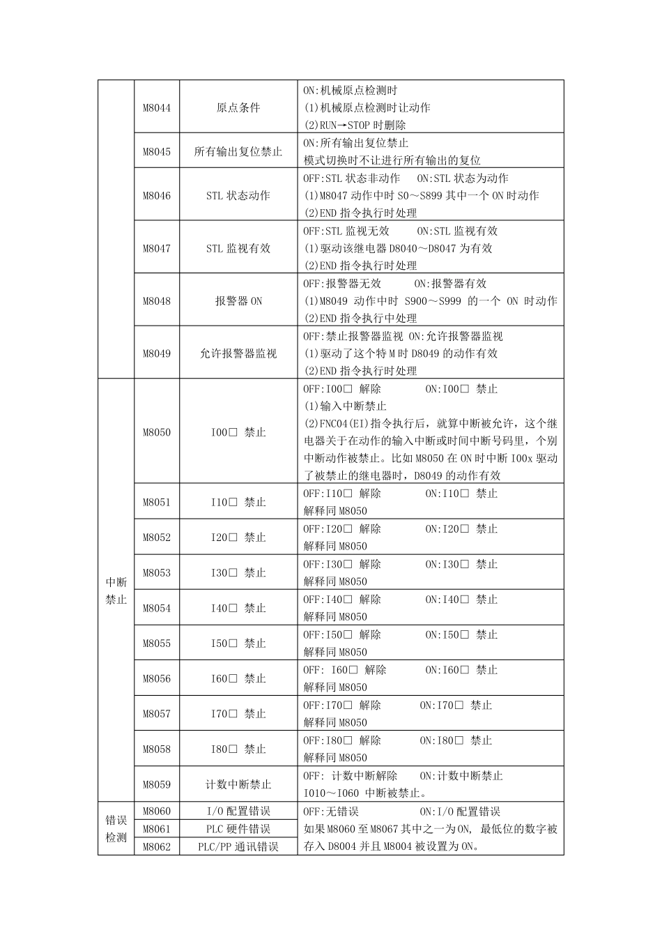 FX2N系列PLC特殊继电器Ms一览表_第3页