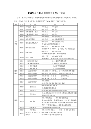 FX2N系列PLC特殊继电器Ms一览表