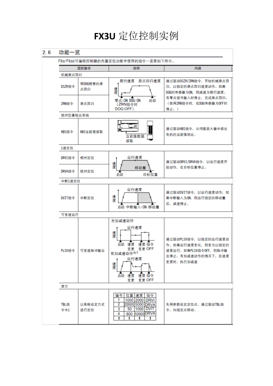 FX3U定位控制实例_很适合三菱工控的程序_第1页