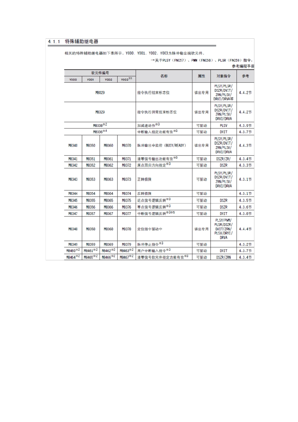 FX3U定位控制实例_很适合三菱工控的程序_第2页