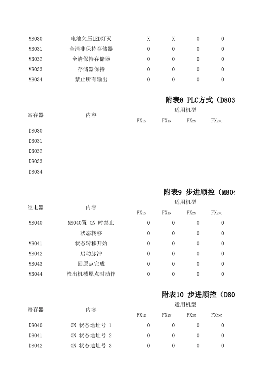 FX系列PLC特殊元件_第3页
