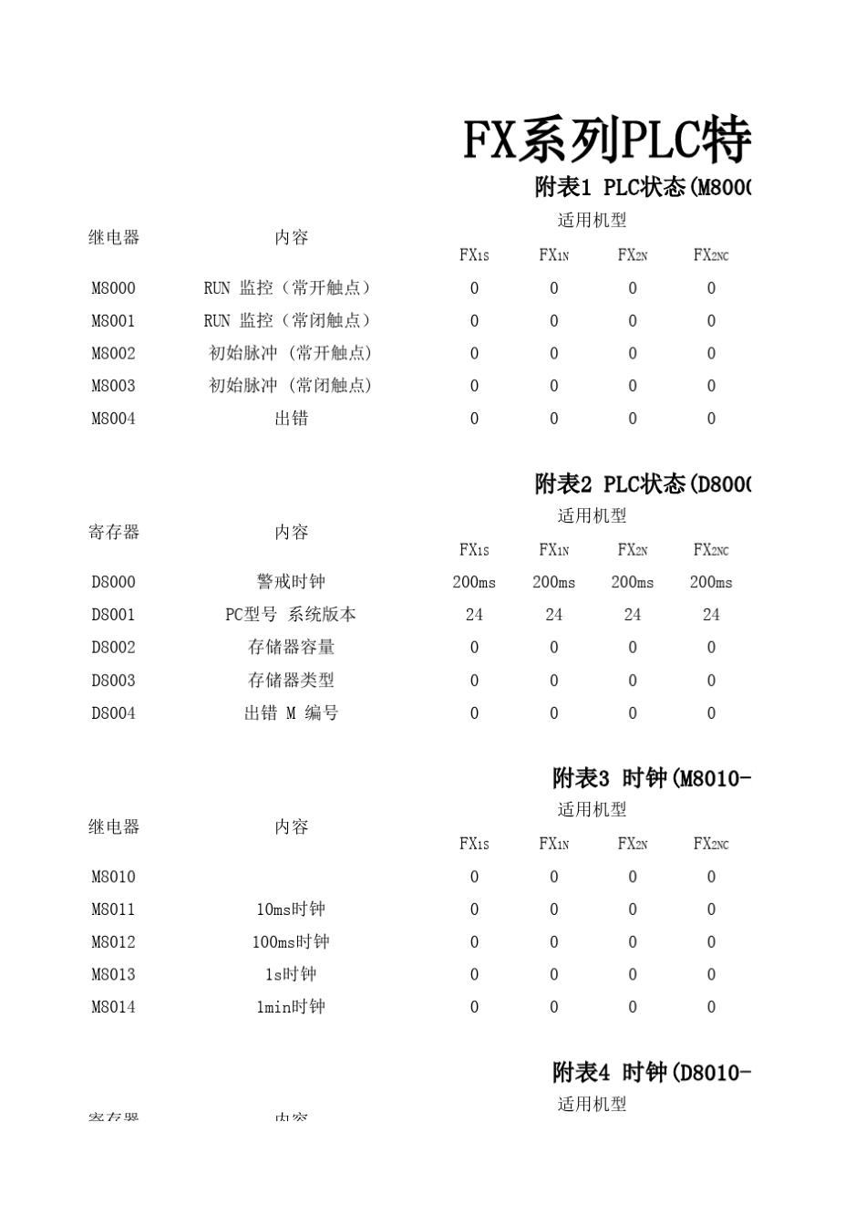 FX系列特殊寄存器汇总表_第1页
