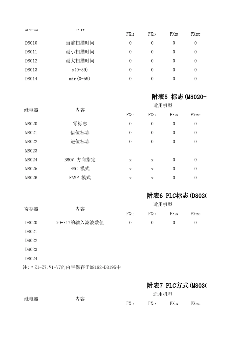 FX系列特殊寄存器汇总表_第2页