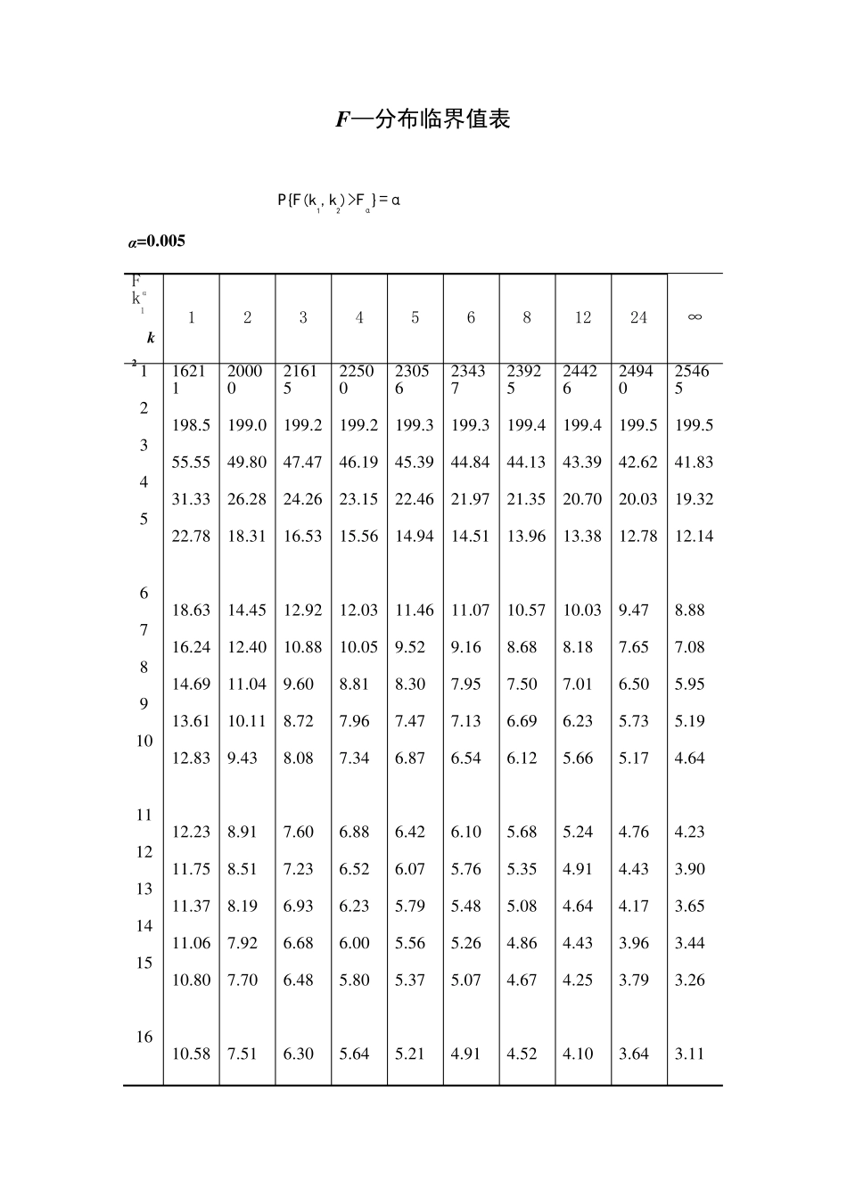 F—分布临界值表_第1页