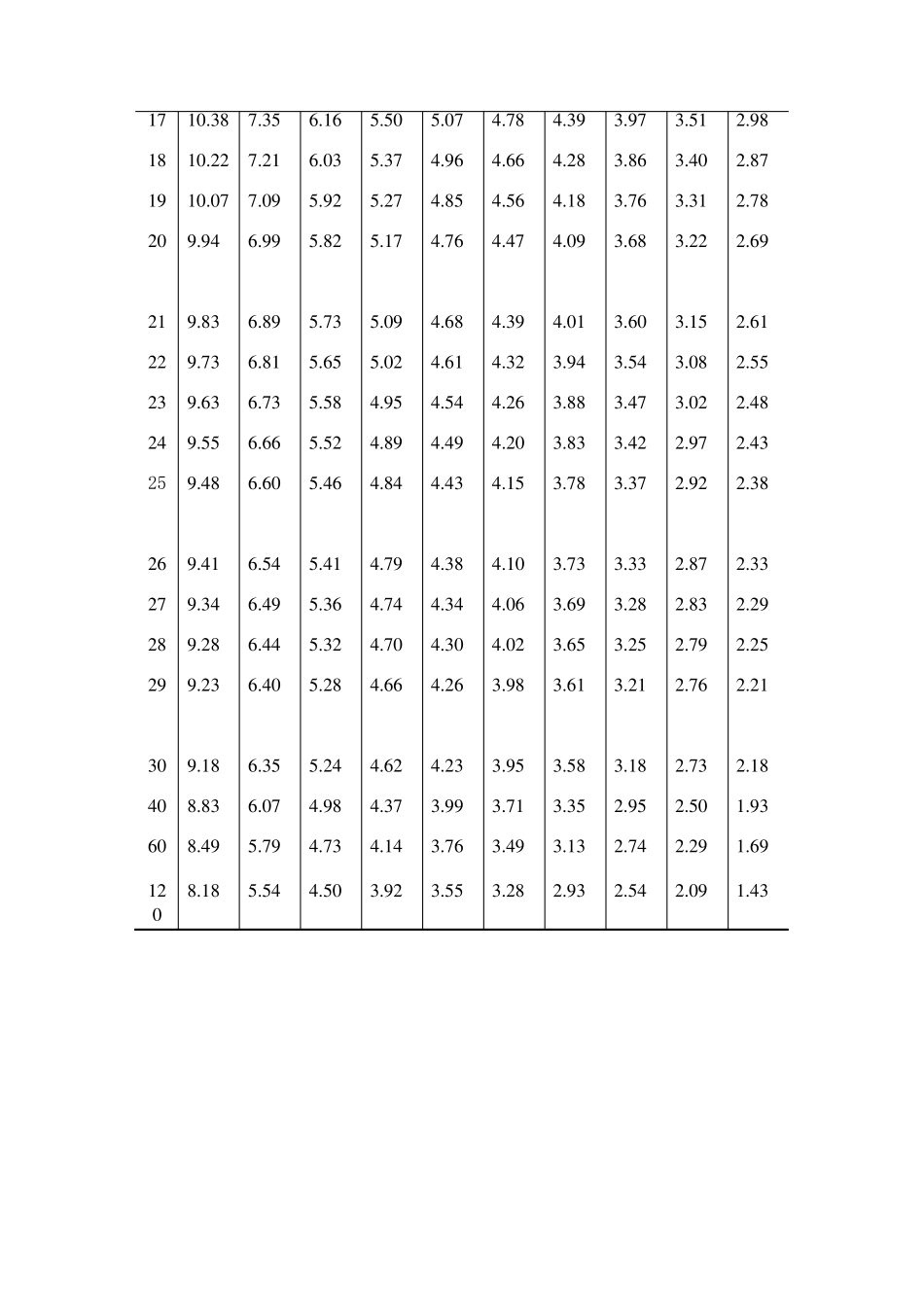 F—分布临界值表_第2页