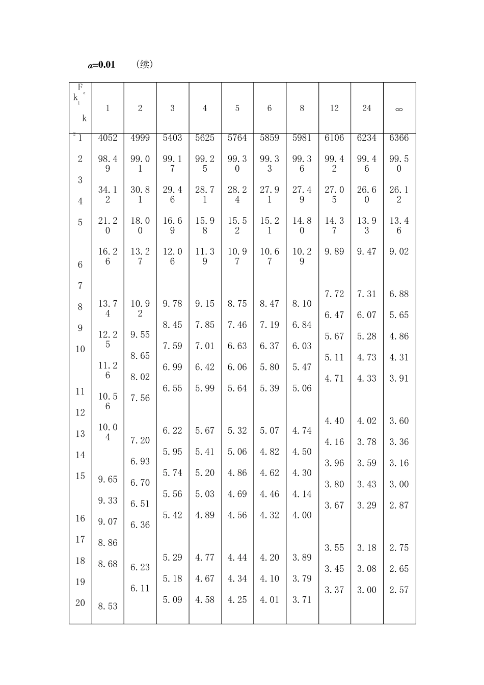 F—分布临界值表_第3页