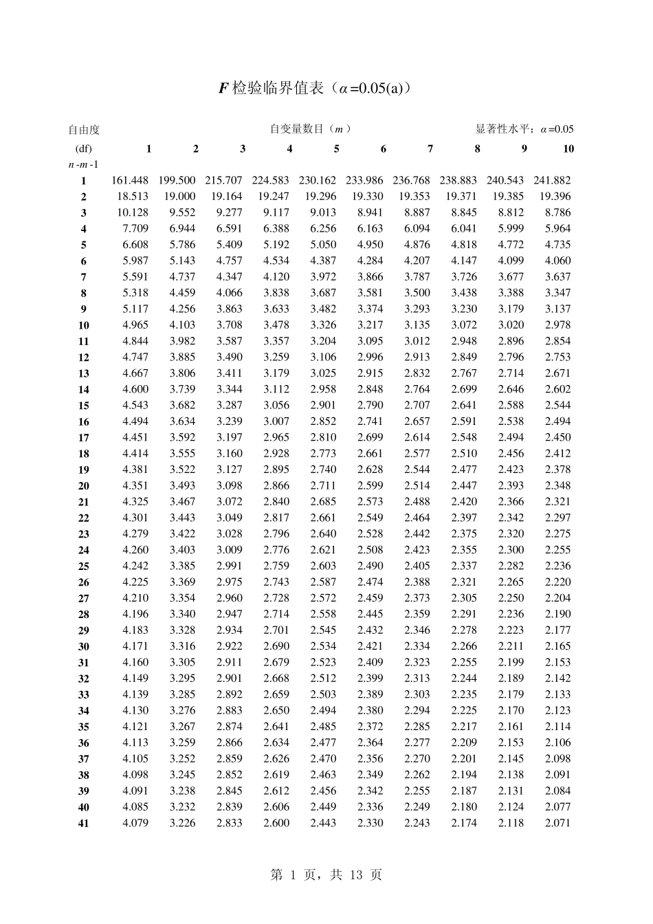 F检验临界值表(α=0.05(a))_第1页
