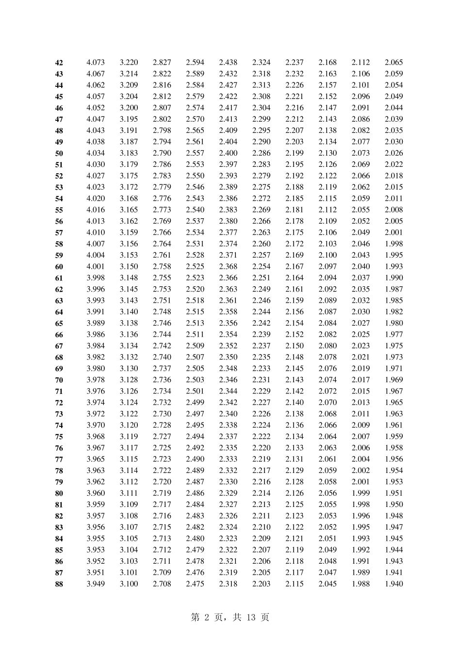 F检验临界值表(α=0.05(a))_第2页