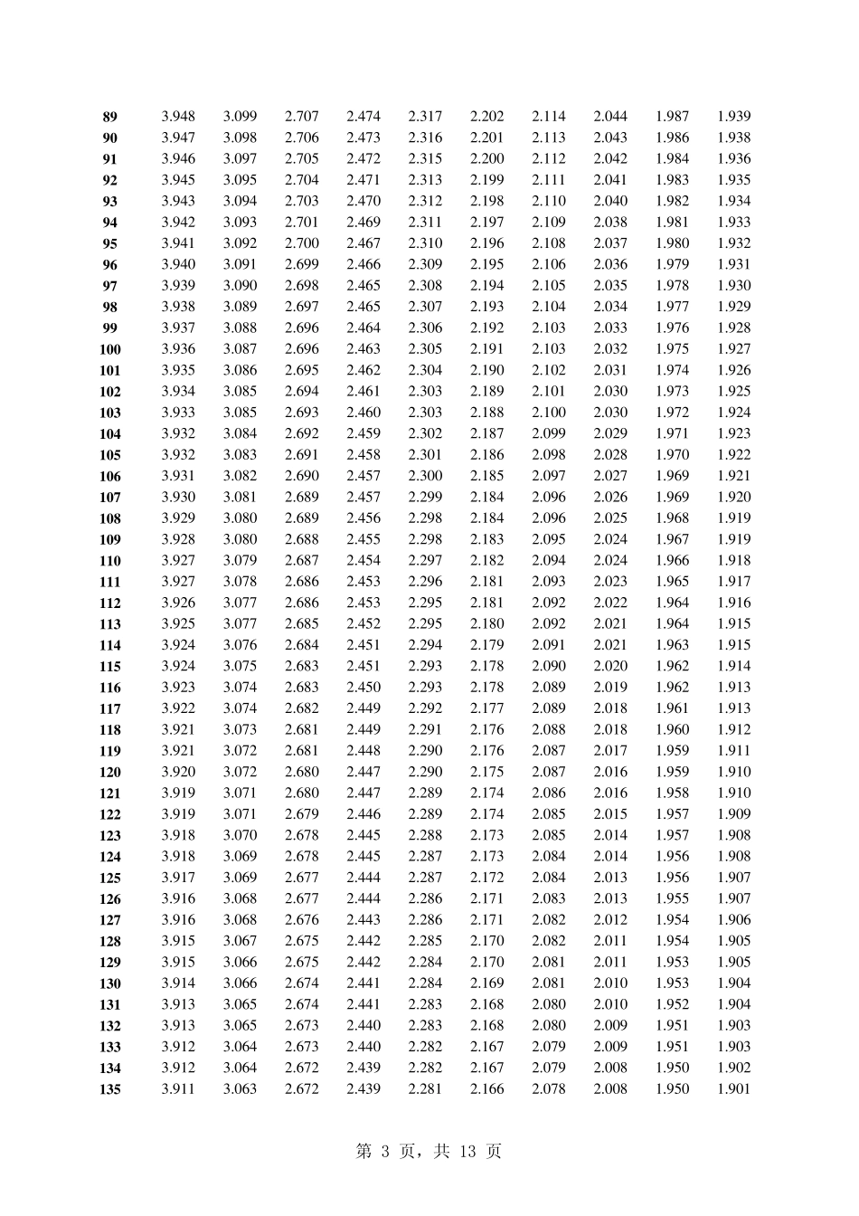 F检验临界值表(α=0.05(a))_第3页