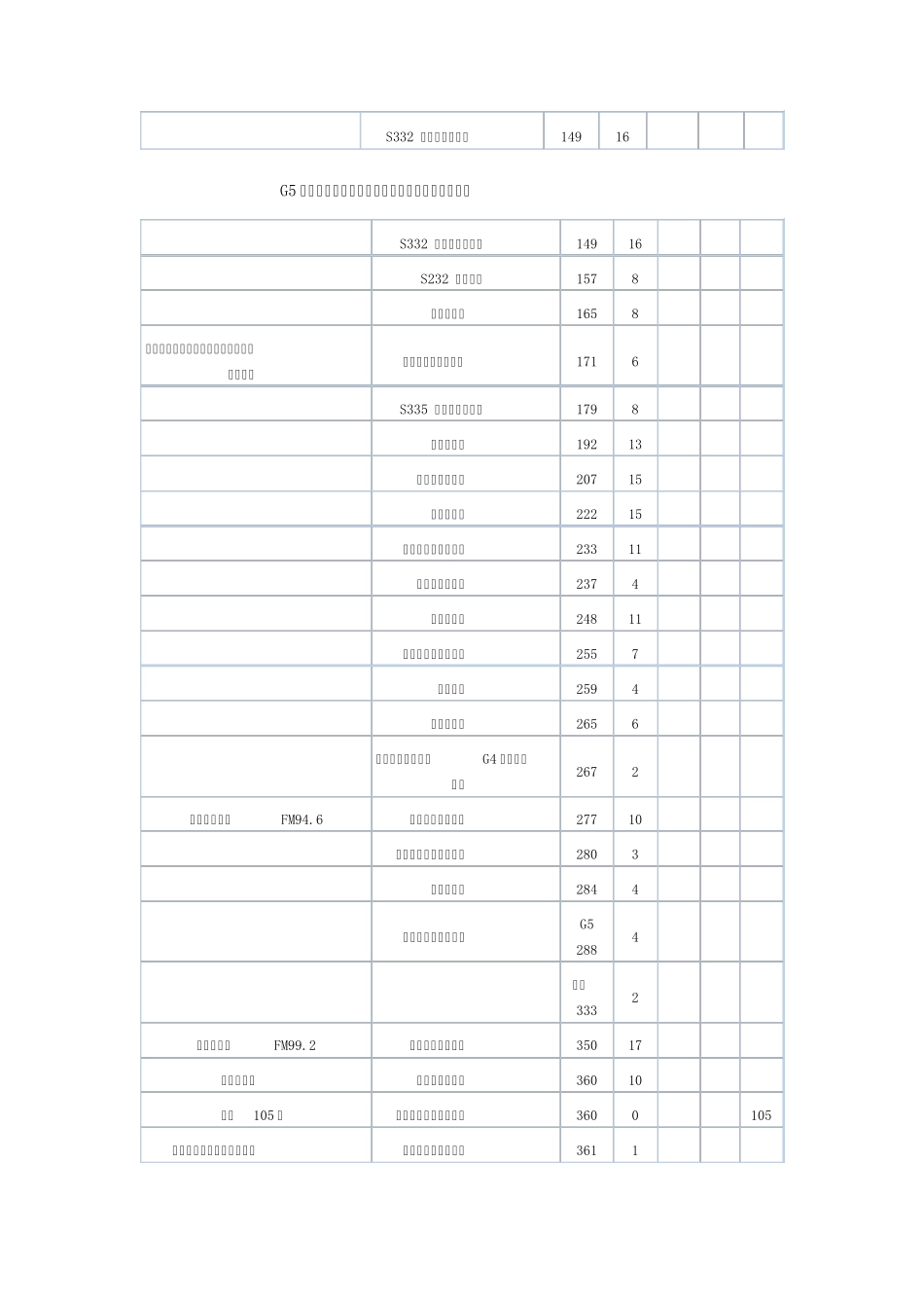 G5京昆高速河北段(涿州～井陉)详细路书_第3页