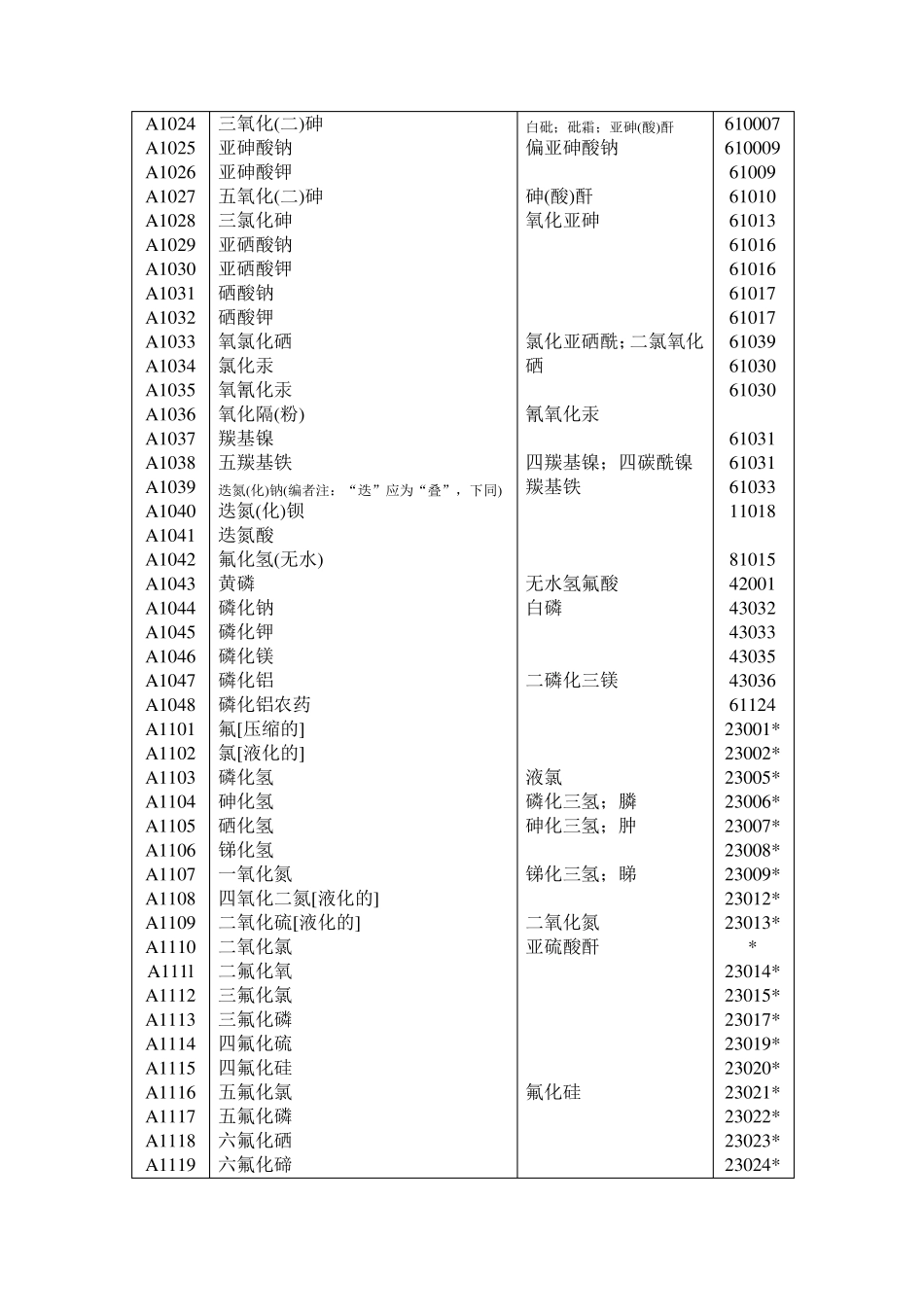 GA5893剧毒物品品名表_第2页