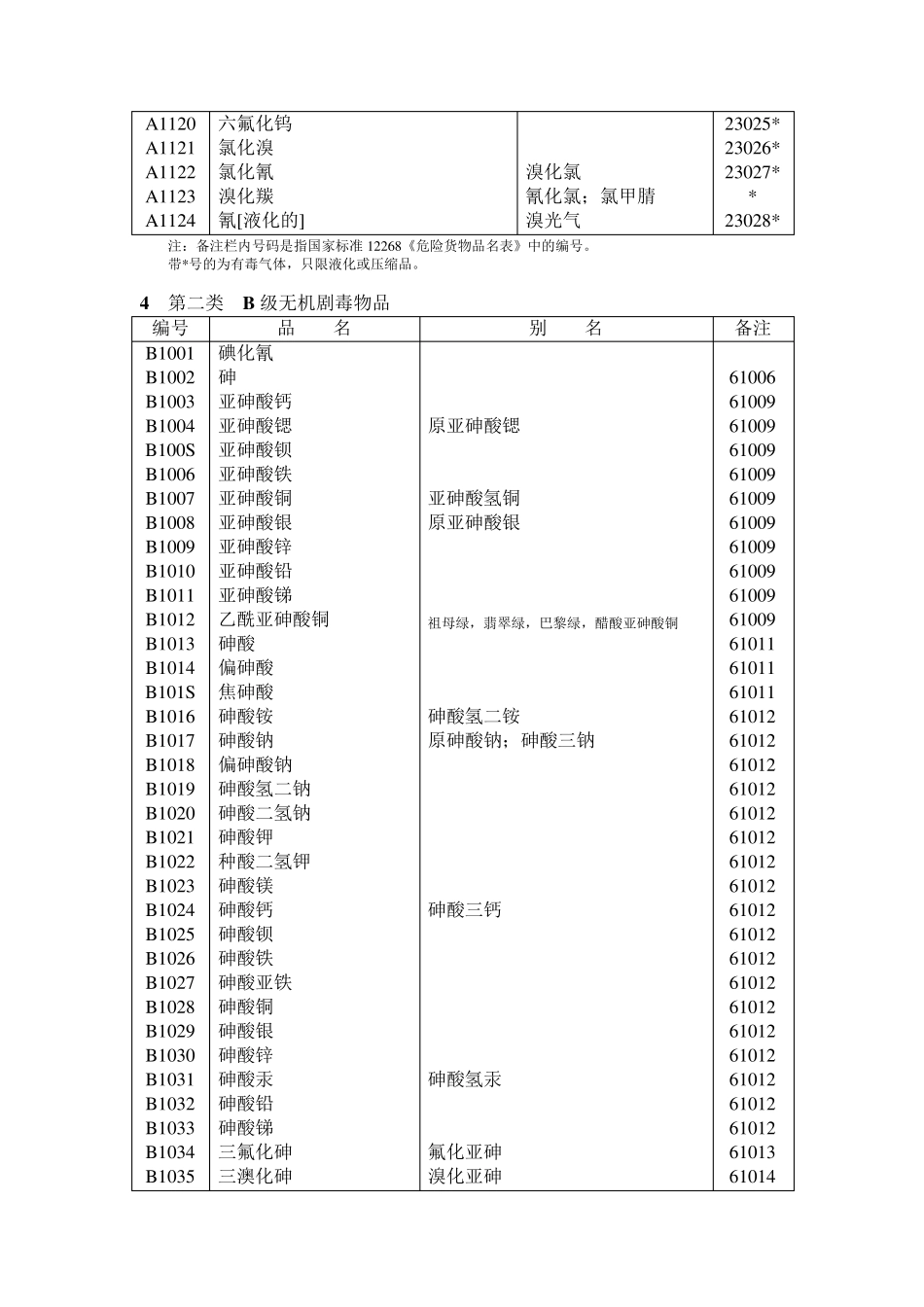 GA5893剧毒物品品名表_第3页
