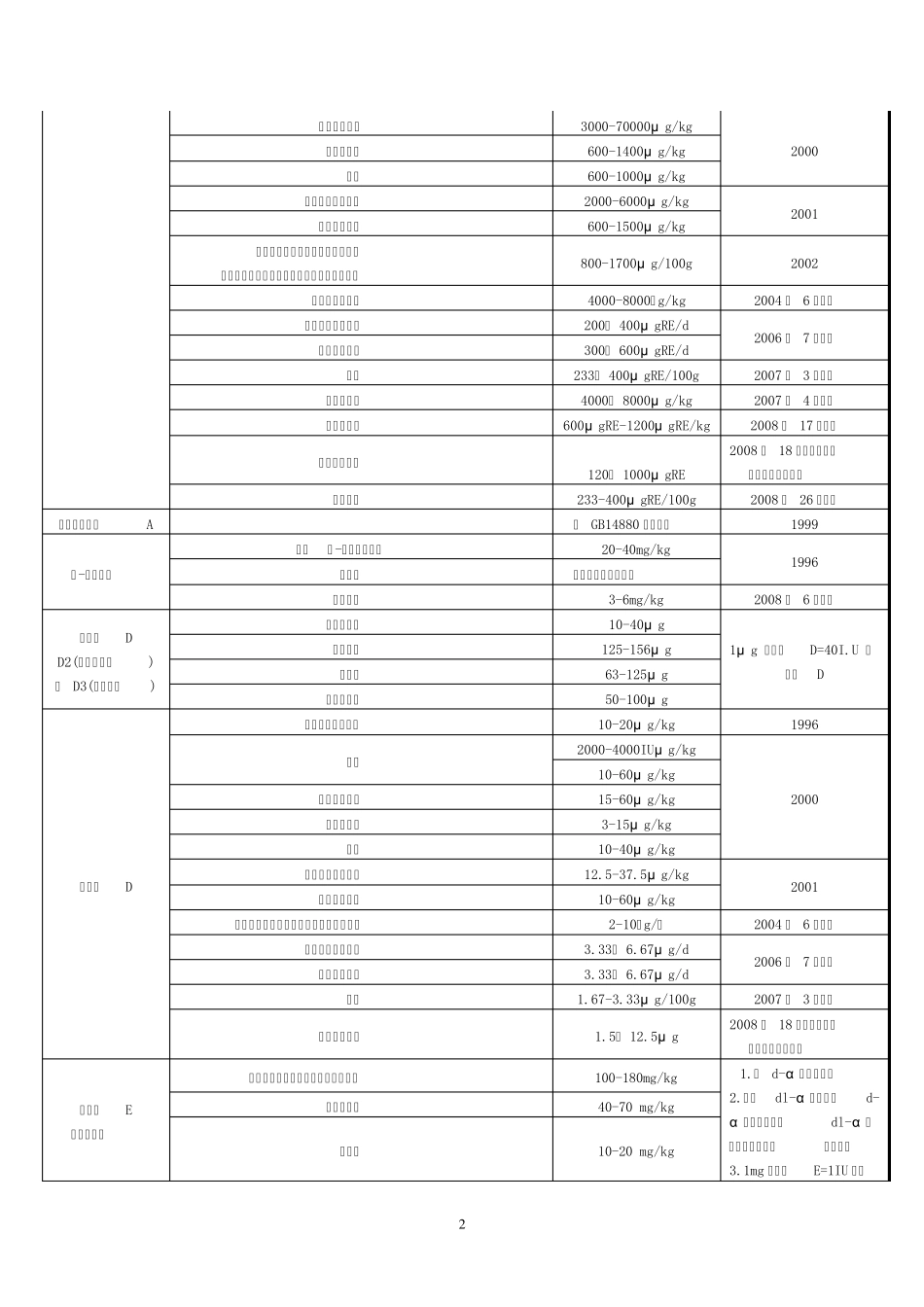 GB148801994营养强化剂2012年1月16更新版_第2页