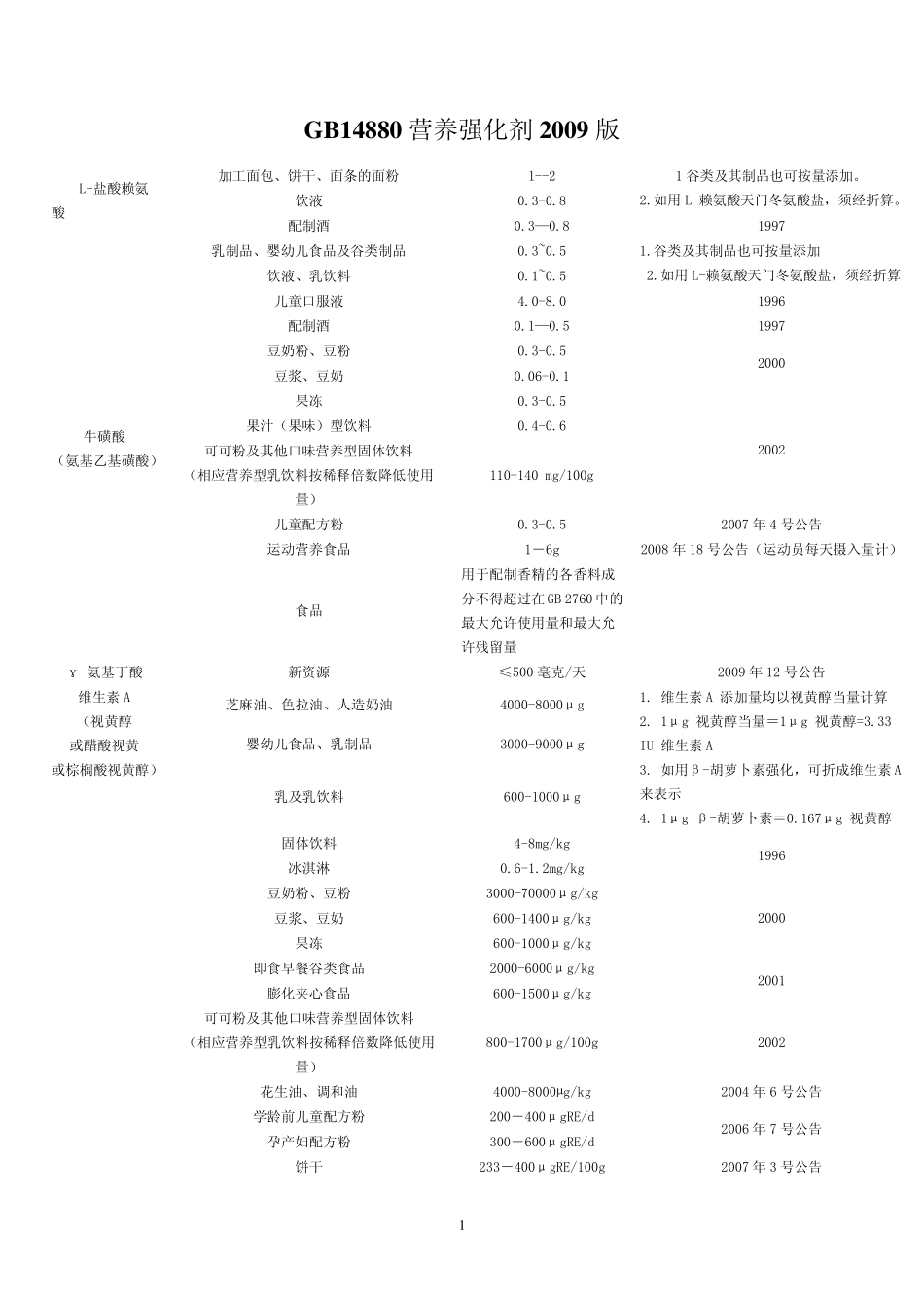 GB14880营养强化剂_第1页