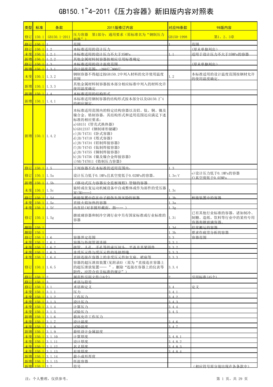 GB150.1~42011《压力容器》新旧版内容对照表_第1页
