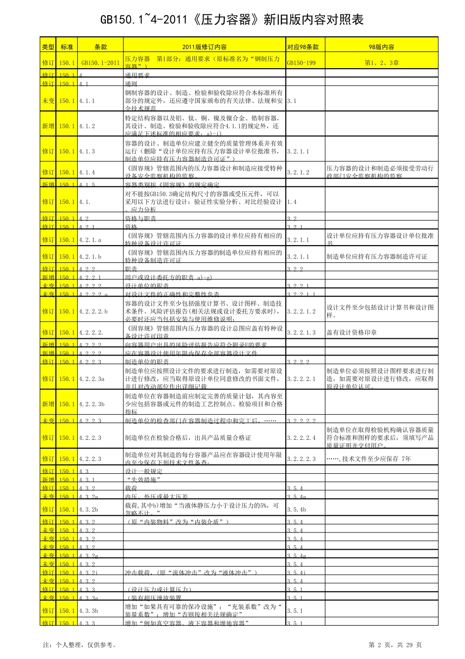 GB150.1~42011《压力容器》新旧版内容对照表_第2页